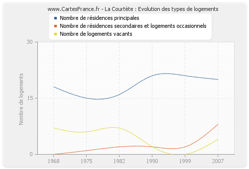 La Courtète : Evolution des types de logements